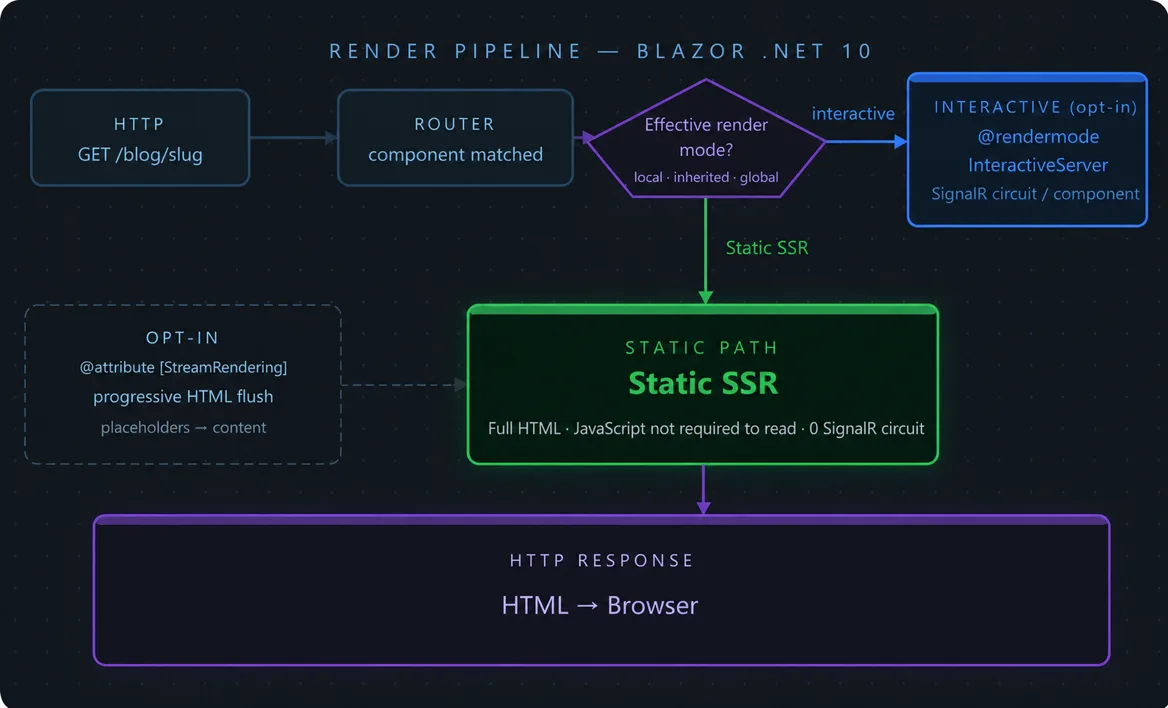 Blazor .NET 10 render pipeline: effective render mode selects Static SSR or interactivity