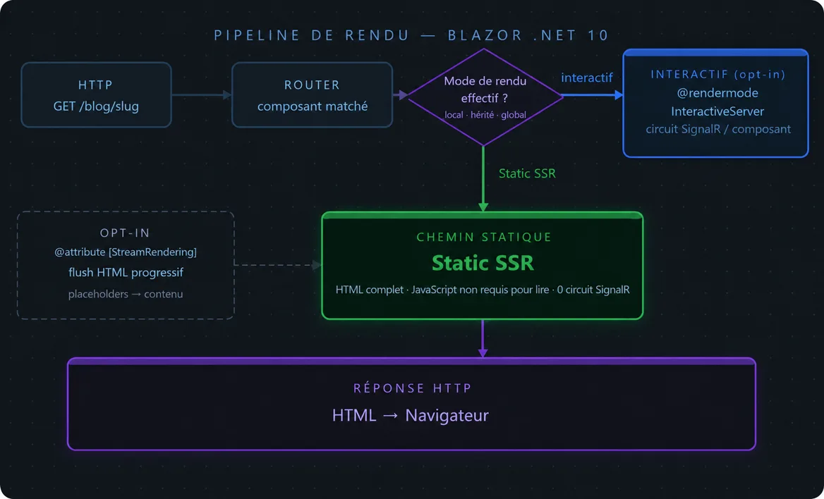 Pipeline de rendu Blazor .NET 10 : le mode effectif sélectionne Static SSR ou l'interactivité