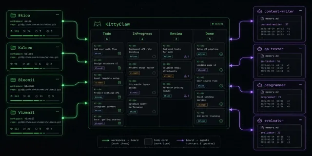 Cadence plutôt que volume — orchestrer plusieurs projets avec des agents IA