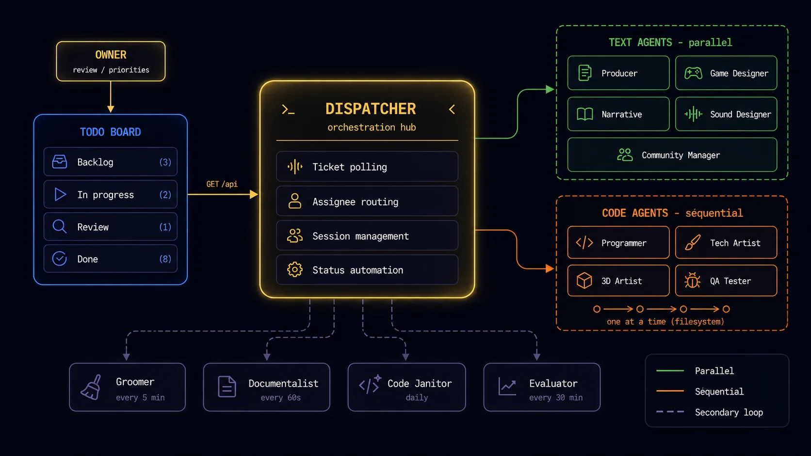 Dispatcher Architecture