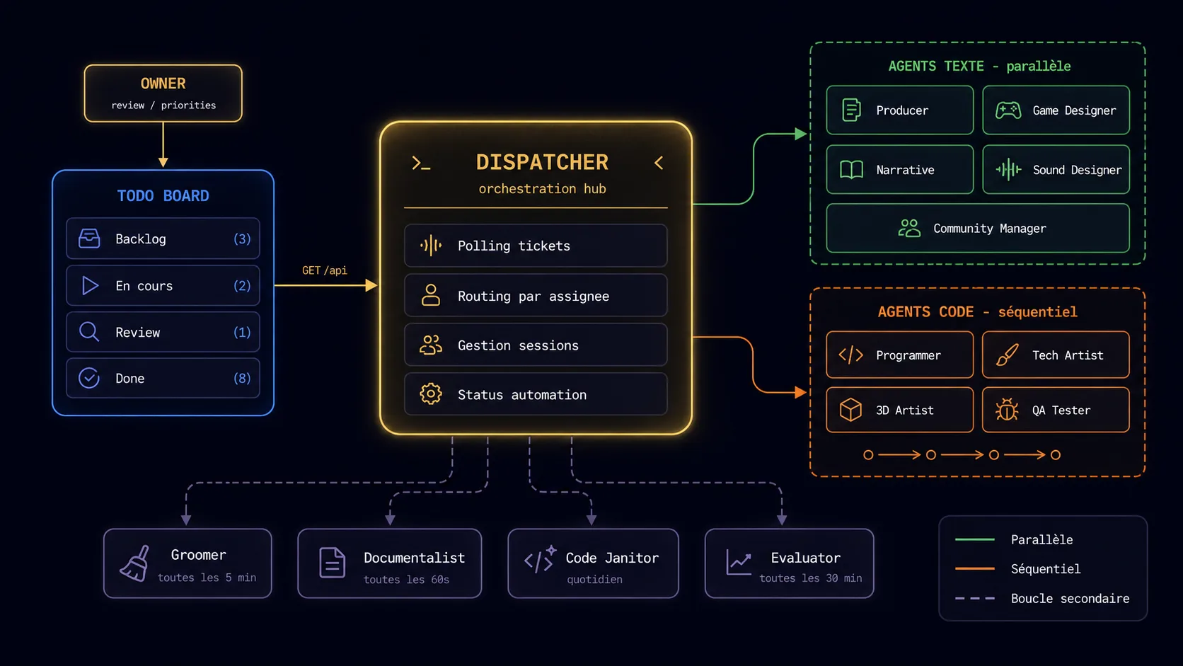 Architecture du Dispatcher