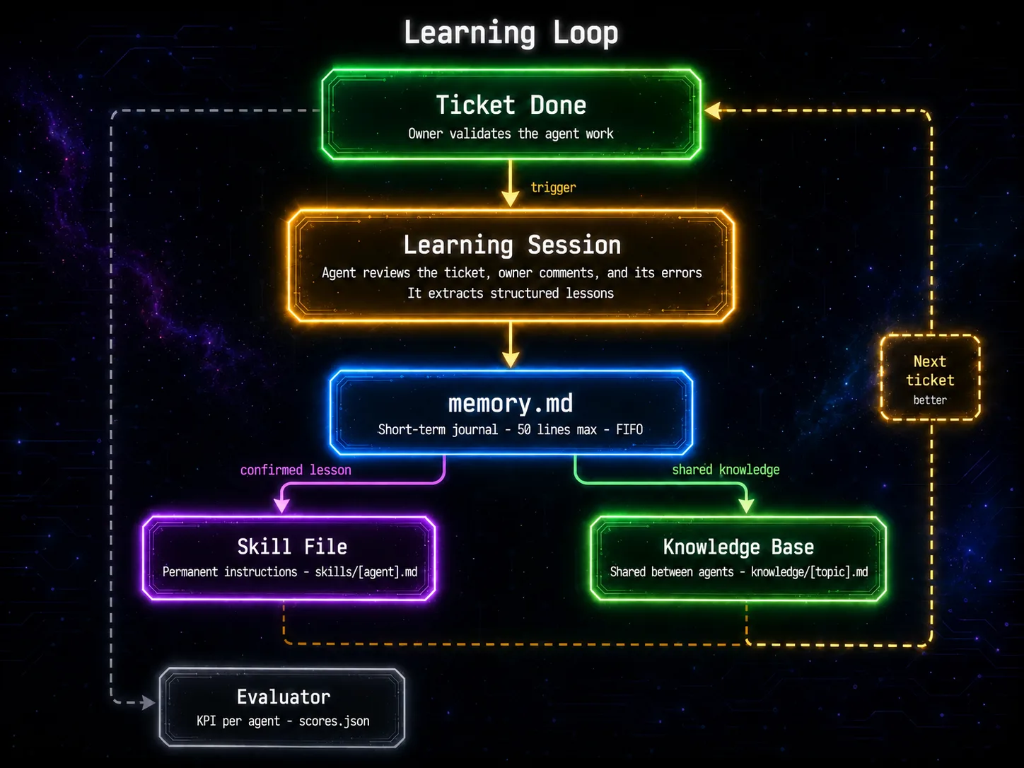 Learning Loop