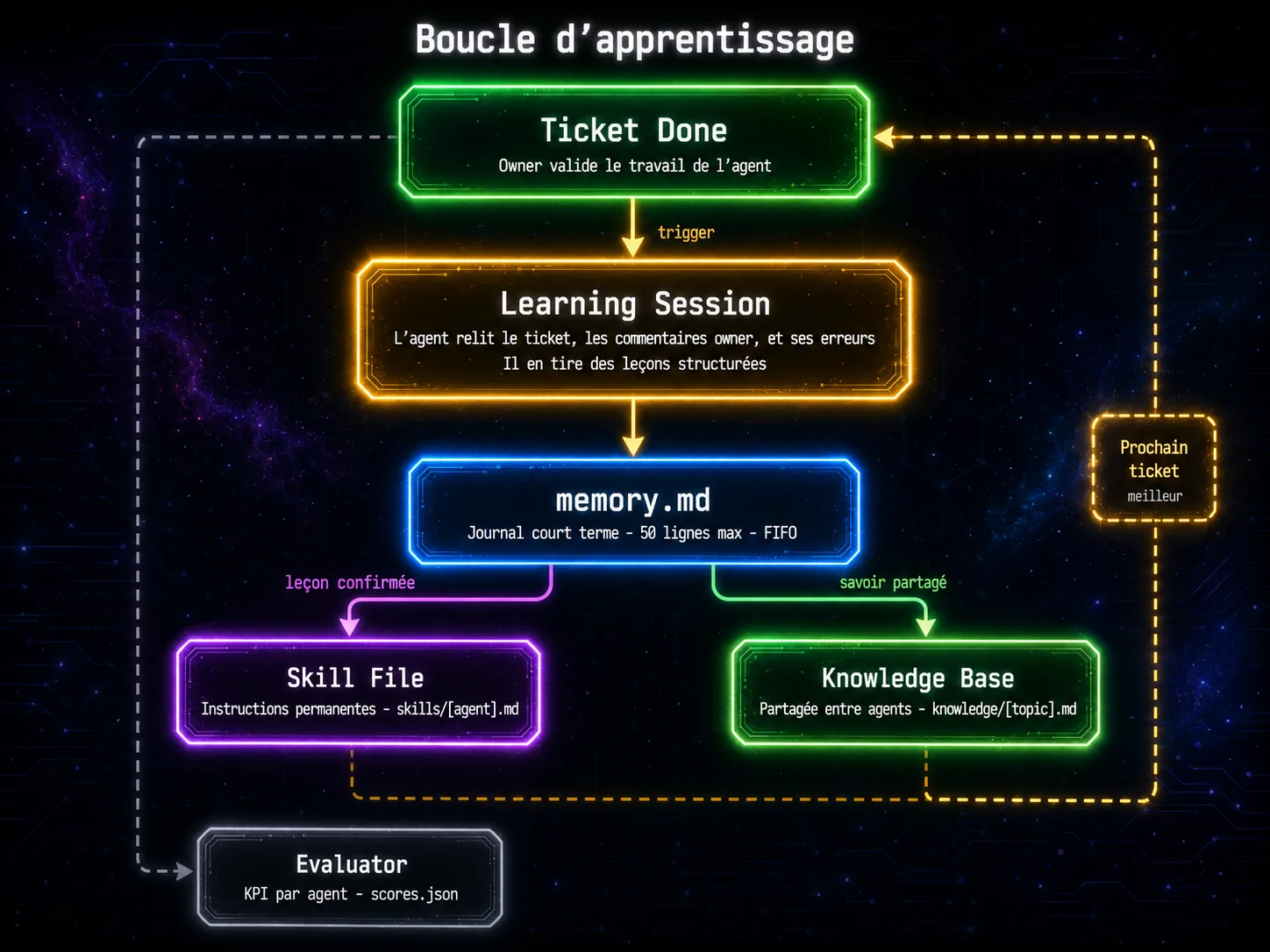 Boucle d'apprentissage
