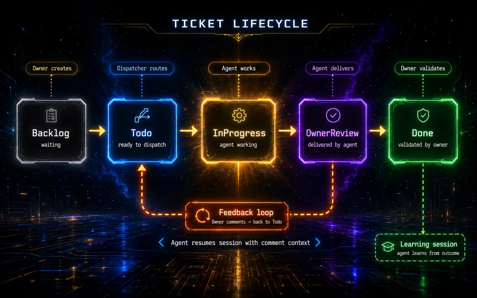 Ticket Lifecycle
