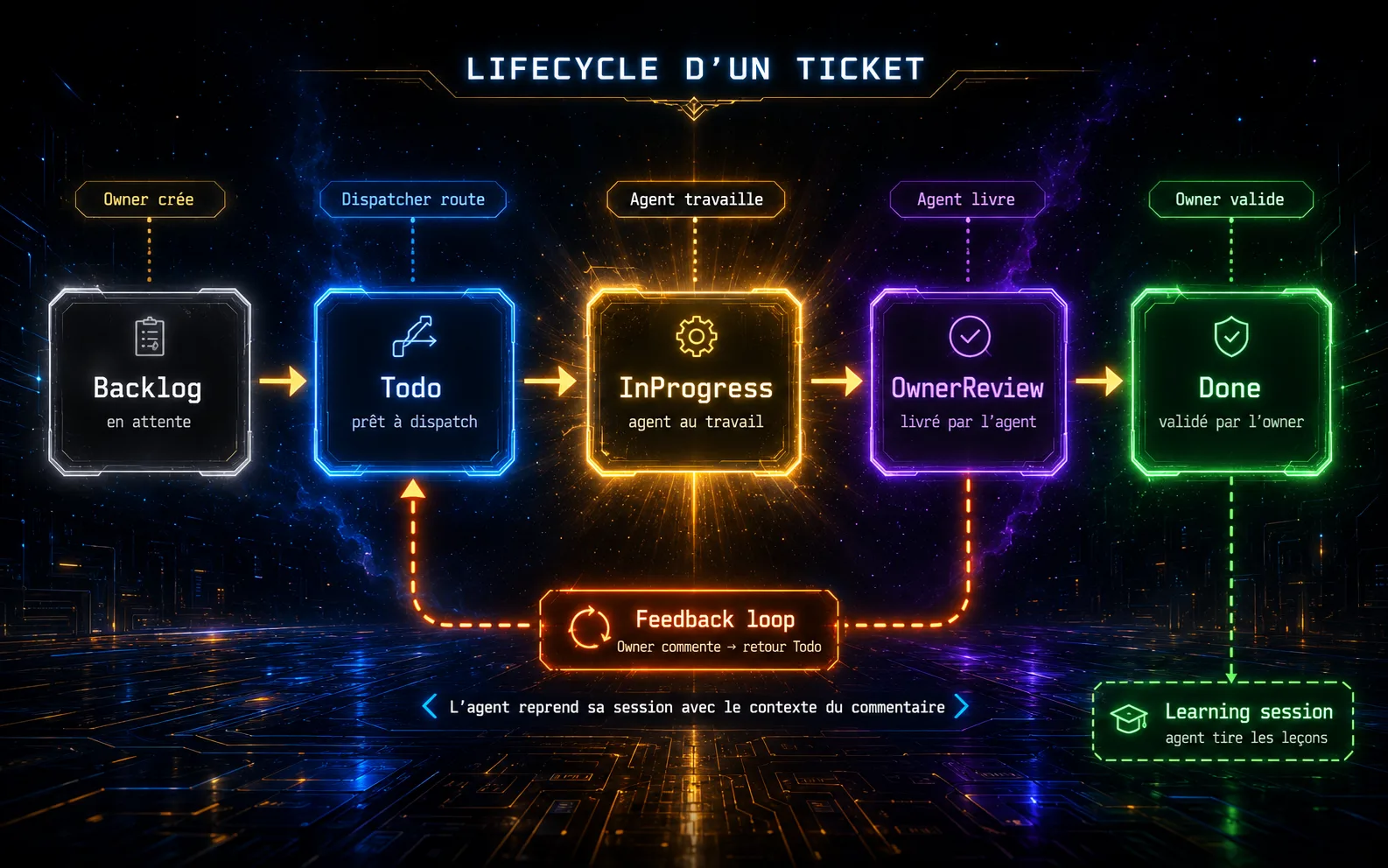 Lifecycle d'un ticket