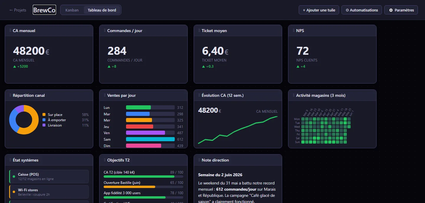 Dashboard BrewCo : 11 tuiles, 7 templates différents